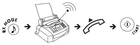 OLIVETTI OFX 540 - Réception manuelle - 1