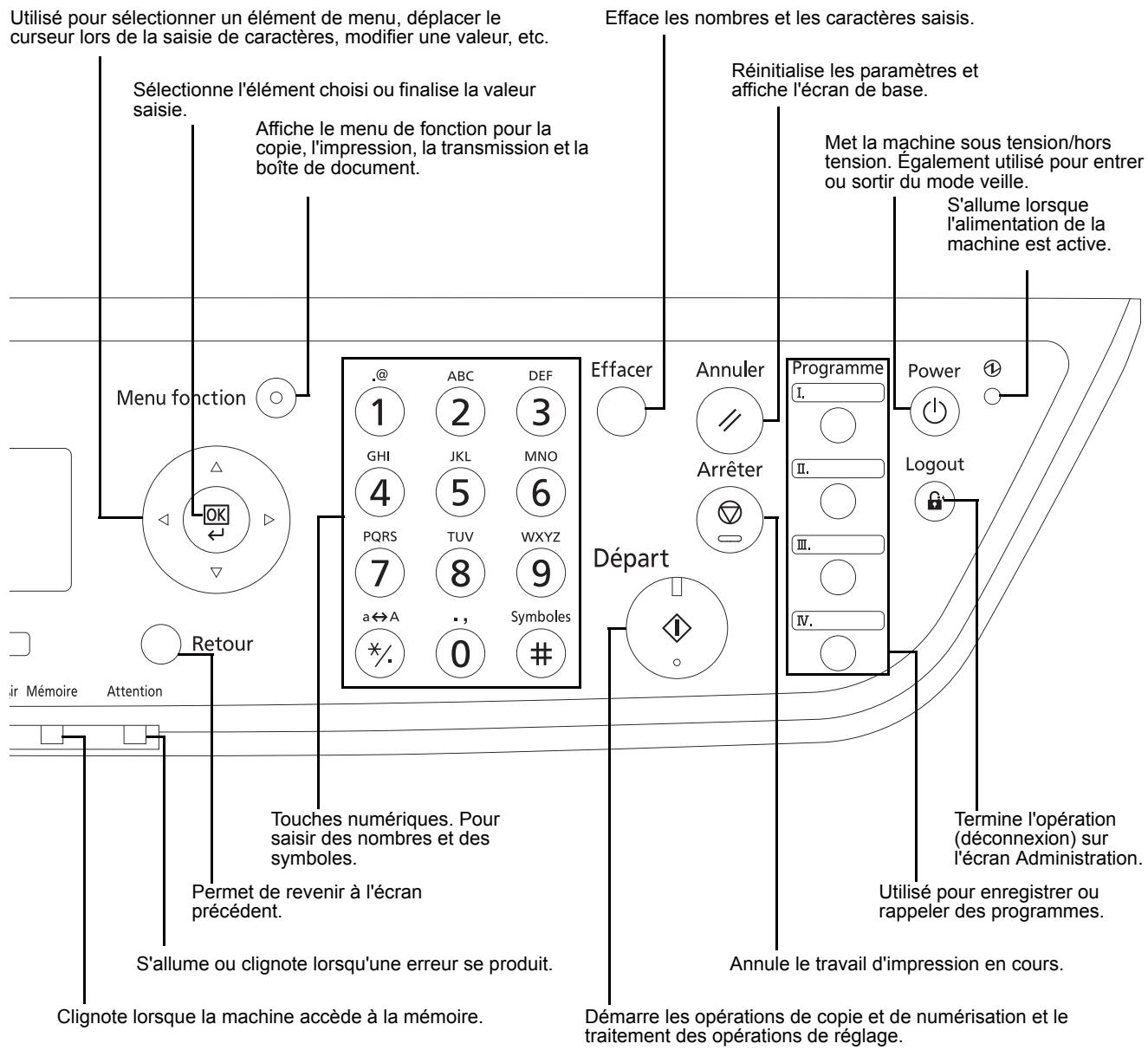 OLIVETTI D-COPIA 283MF - Panneau de commande - 2