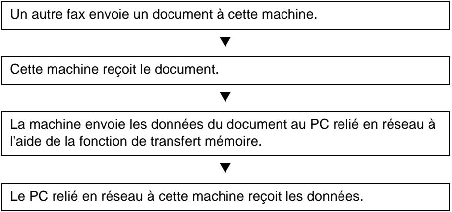 OLIVETTI D-COLOR MF2603 - Processus de réception par Network FAX - 1