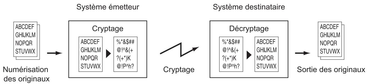 OLIVETTI D-COLOR MF2603 - Cryptage - 1