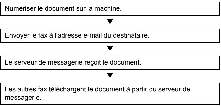 OLIVETTI D-COPIA 3001MF - Organigramme de la transmission i-FAX - 1