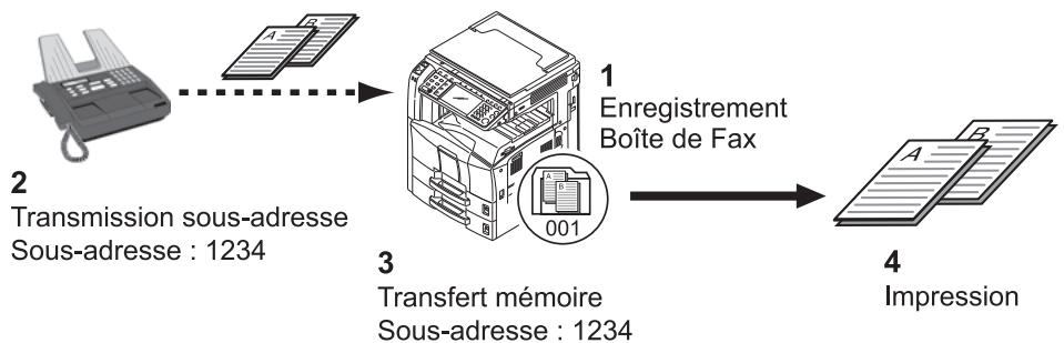 OLIVETTI D-COPIA 3001MF - Exemple de configuration - 1