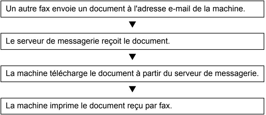 OLIVETTI D-COPIA 3001MF - Organigramme de la réception i-FAX - 1