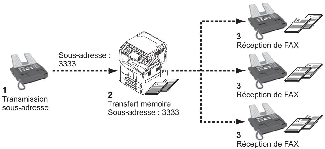 OLIVETTI D-COPIA 3001MF - Exemple de configuration - 1