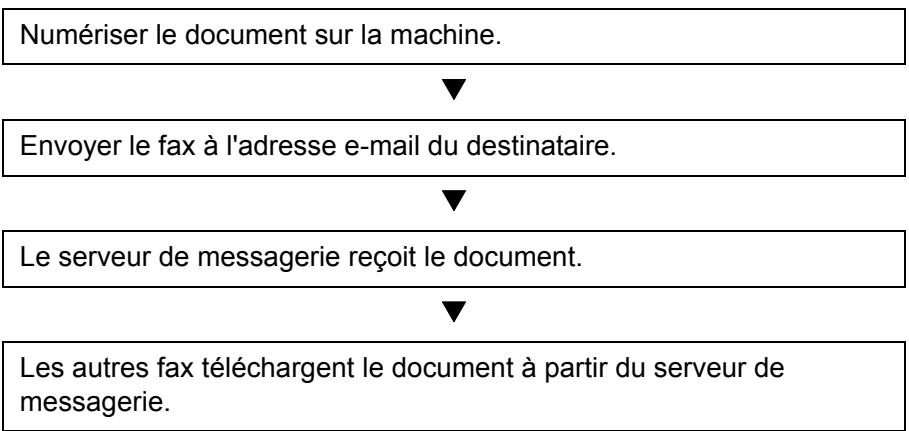 OLIVETTI D-COPIA 4200MF - Organigramme de la transmission i-FAX - 1