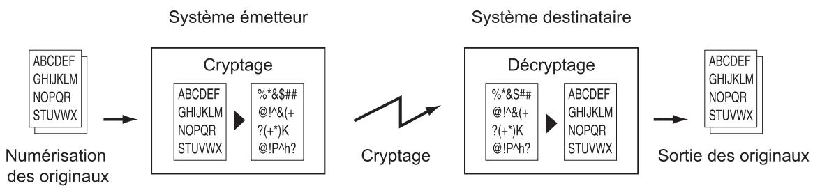 OLIVETTI D-COPIA 4200MF - Cryptage - 1