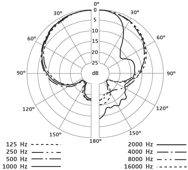 SENNHEISER E 865 - Diagramme polaire - 1