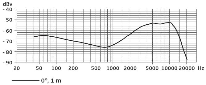 SENNHEISER E 902 - Respuesta de Frequencia - 1