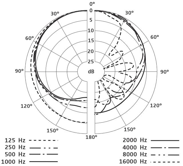SENNHEISER E 902 - Polardiagram - 1