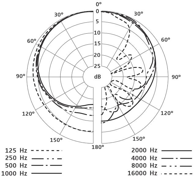 SENNHEISER E 902 - Diagramme polaire - 1