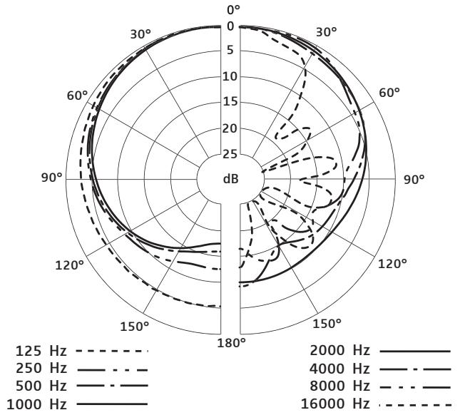 SENNHEISER E 902 - Diagrama polar - 1