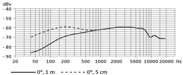 SENNHEISER E608 - Respuesta de Frequencia - 1