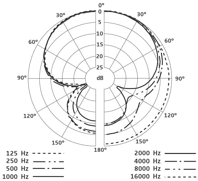 SENNHEISER E608 - Diagramme polaire - 1