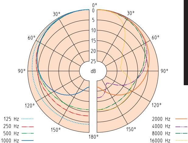 SENNHEISER E835 - Una nuova famiglia di microfoni per un nuovo standard qualitativo - 9