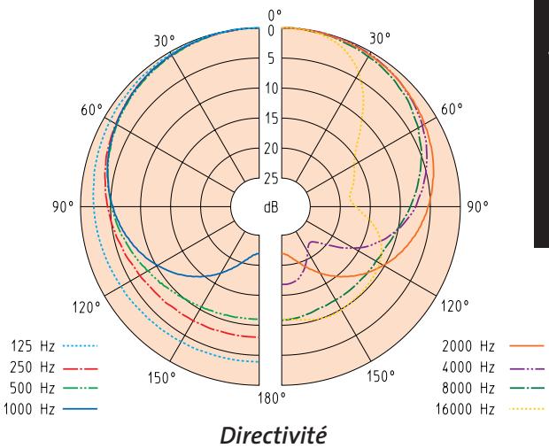 SENNHEISER E835 - Une nouvelle famille de micros pour un nouveau standard de performances: - 9