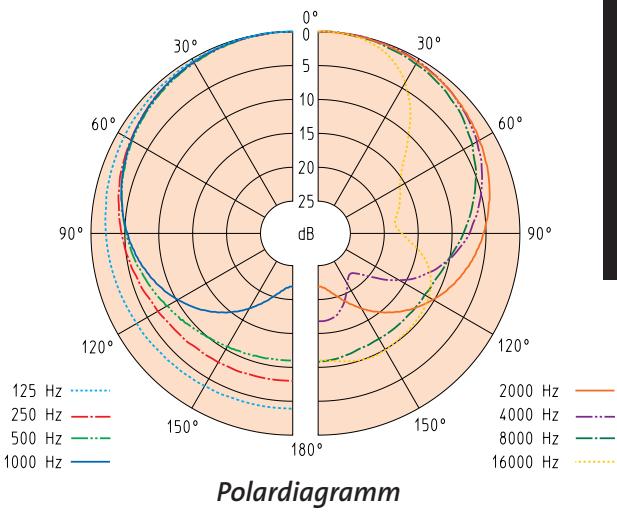 SENNHEISER E835 - Eine Mikrofonfamilie, die neue Maßstäbe setzen: - 9