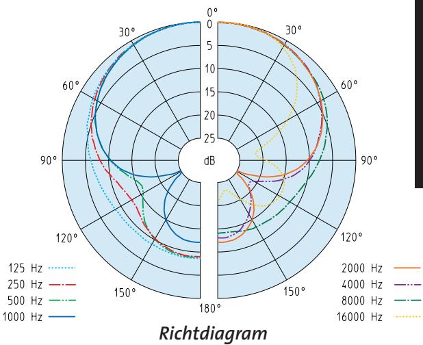 SENNHEISER E845 - revolution - 5