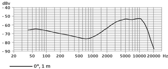 SENNHEISER E902 - Réponse en fréquence - 1