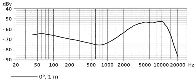 SENNHEISER E902 - Frequency response curve - 1