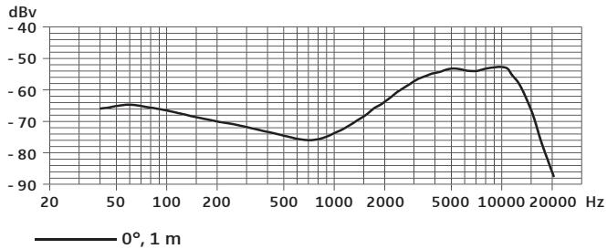 SENNHEISER E902 - Rispostainfrequenza - 1