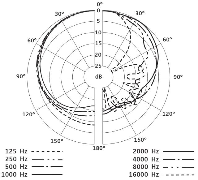 SENNHEISER E905 - Polar diagram - 1