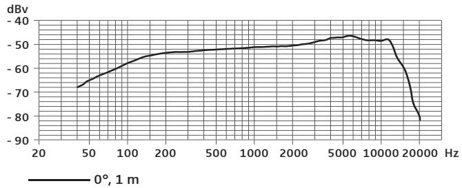 SENNHEISER E905 - Freqenzgang - 1