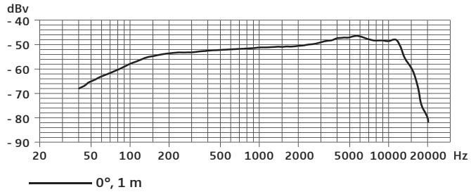 SENNHEISER E905 - Frequency response curve - 1