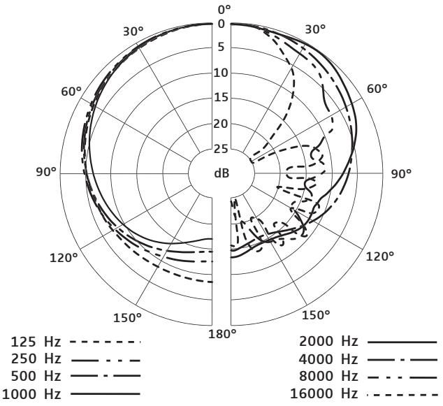 SENNHEISER E905 - Diagramme polaire - 1