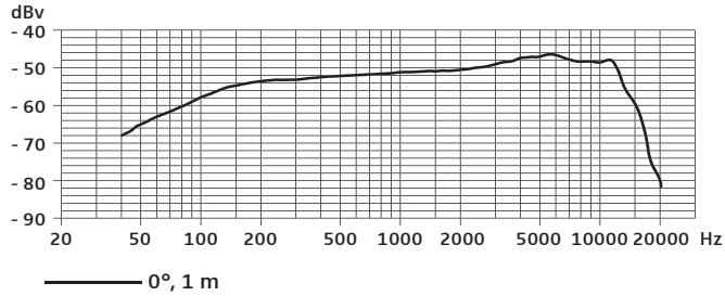 SENNHEISER E905 - Réponse en fréquence - 1