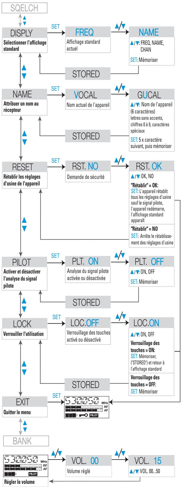 SENNHEISER EK 500 G2 - Le menu du récepteur - 2