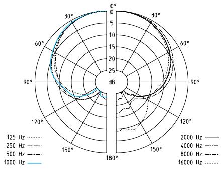 SENNHEISER EW 152 G2 - Diagrammes polaires et diagrammes de fréquences des microphones / têtes de microphones - 5