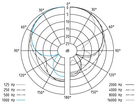 SENNHEISER EW 152 G2 - Diagrammes polaires et diagrammes de fréquences des microphones / têtes de microphones - 4