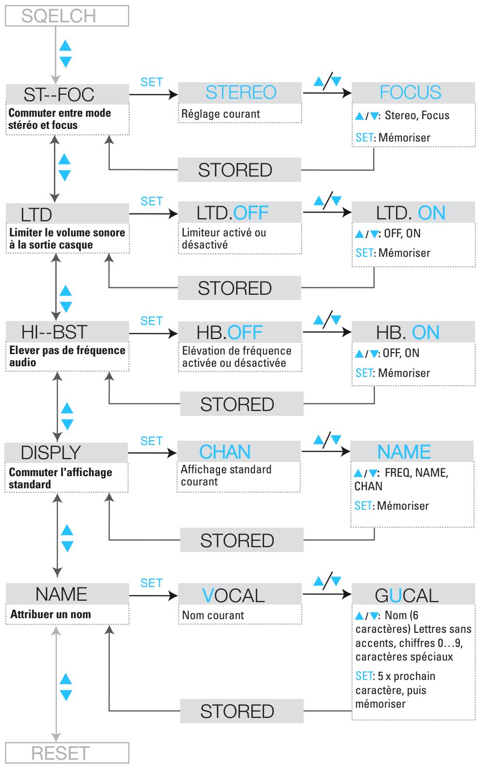 SENNHEISER EW 300 IEM G2 - Menu Récepteur stéréo - 2