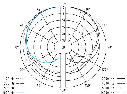 SENNHEISER EW 312 G2 - Diagrammes polaires des microphones / têtes de microphones - 1