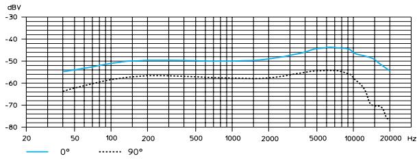 SENNHEISER EW 312 G2 - Courbes de réponse en fréquence des microphones / têtes de microphones - 5