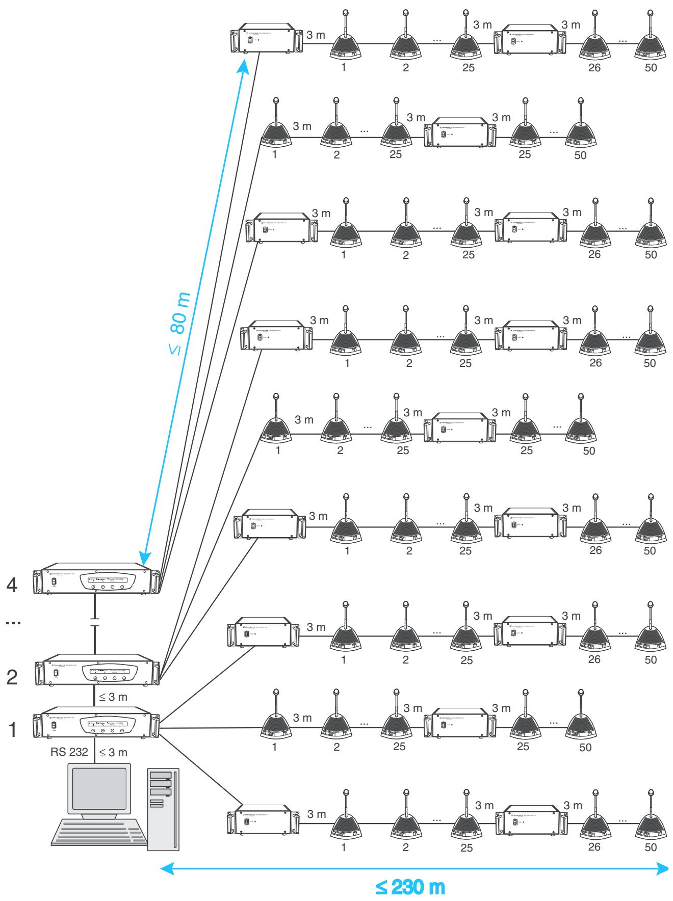 SENNHEISER SDC 3000 DC - Niveau d'extension (4): jusqu'600 postes délégués - 1