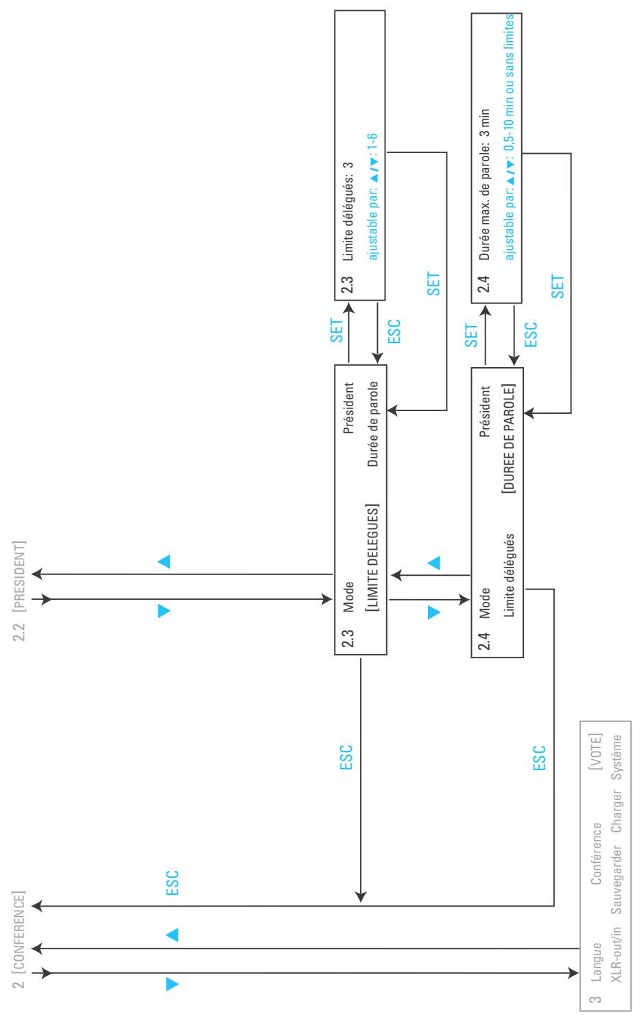 SENNHEISER SDC 3000 DC - Les septs menus principaux - 3