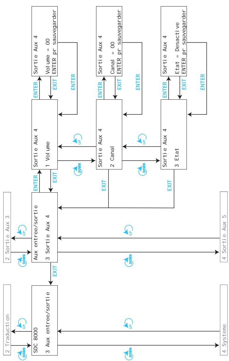 SENNHEISER SDC 8000 AO - Les six menus principales - 15