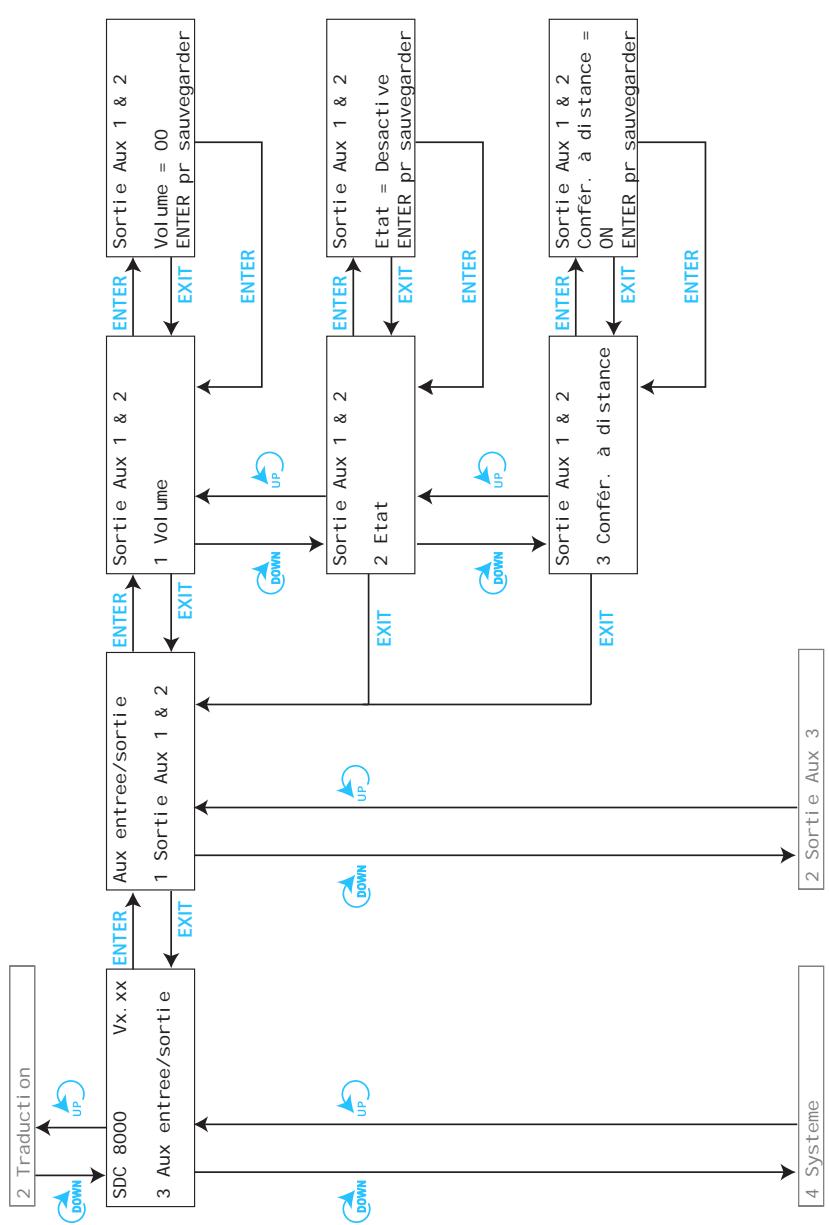 SENNHEISER SDC 8000 CU - Les six menus principales - 13
