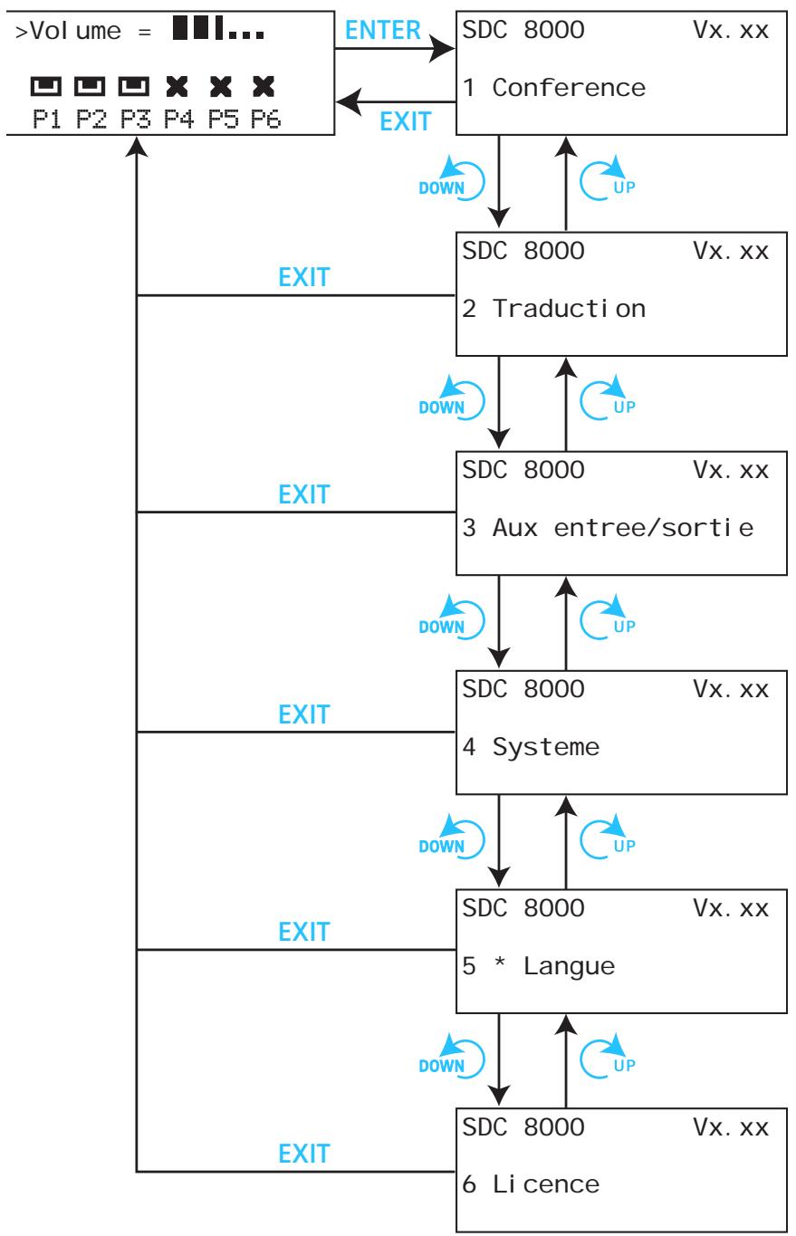 SENNHEISER SDC 8000 CV - Les six menus principales - 1