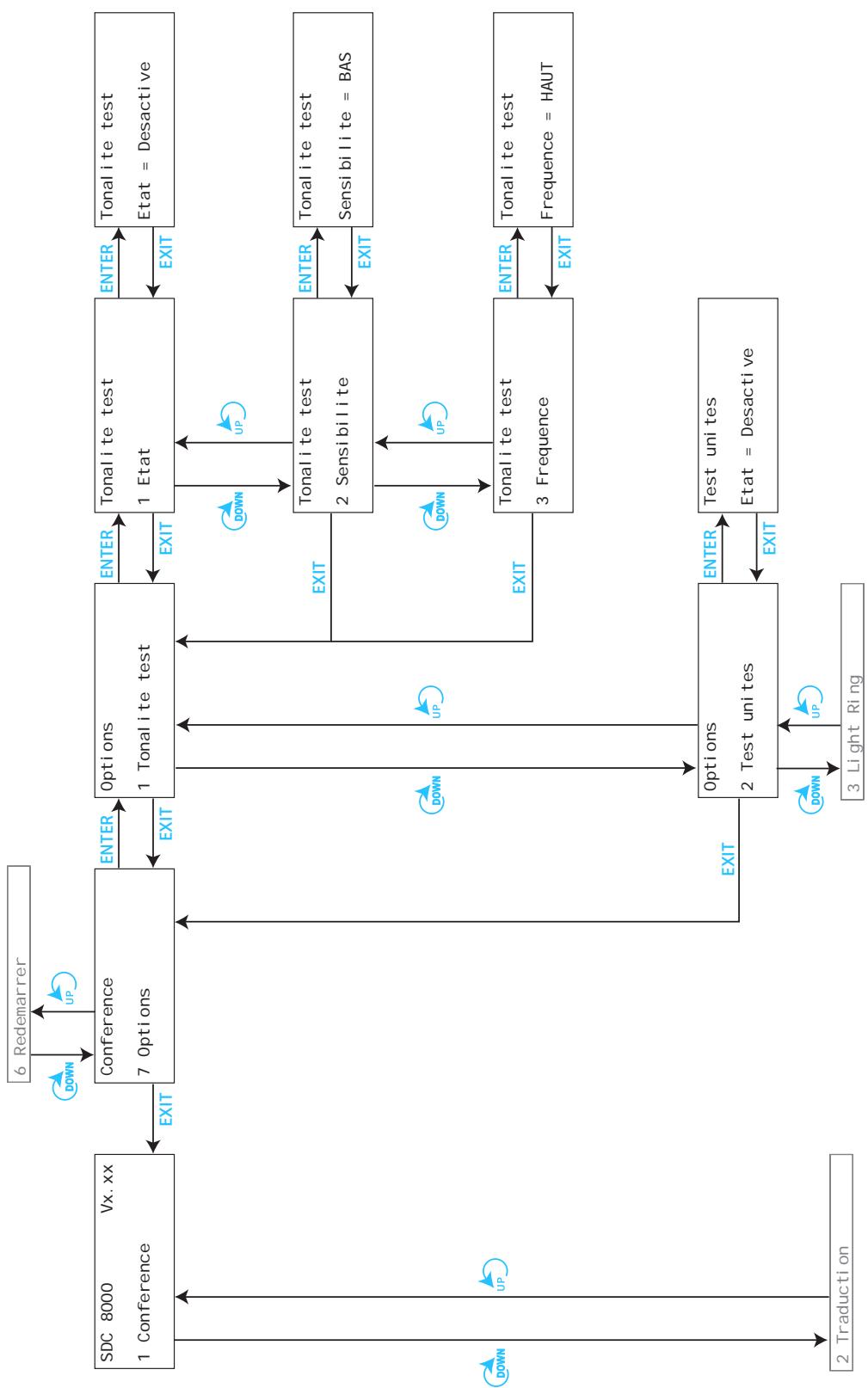 SENNHEISER SDC 8000 CV - Les six menus principales - 6