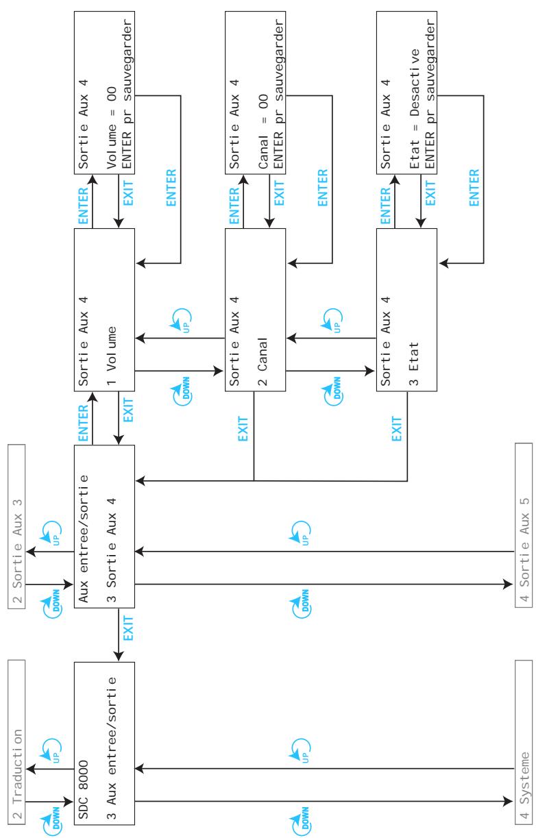 SENNHEISER SDC 8000 D - Les six menus principales - 15