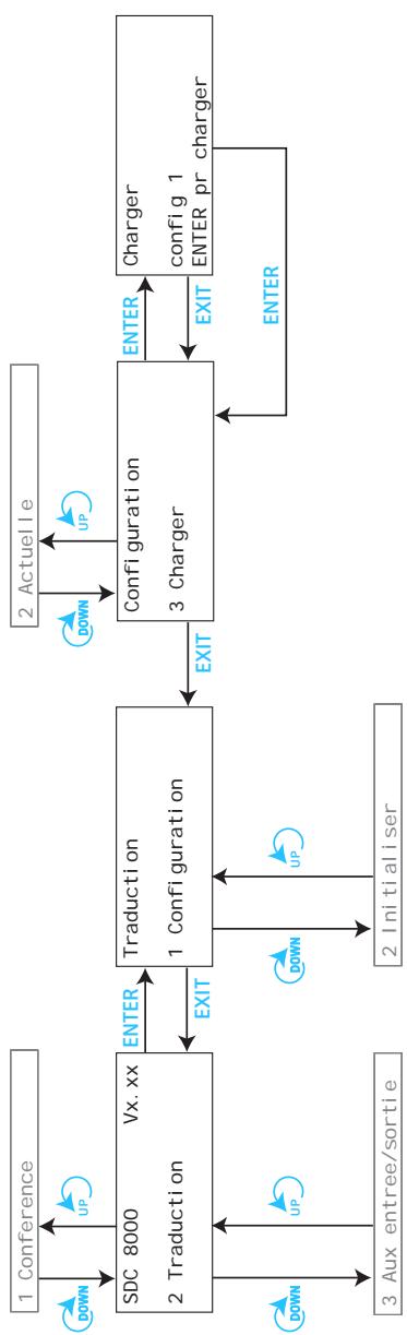 SENNHEISER SDC 8000 D - Les six menus principales - 10