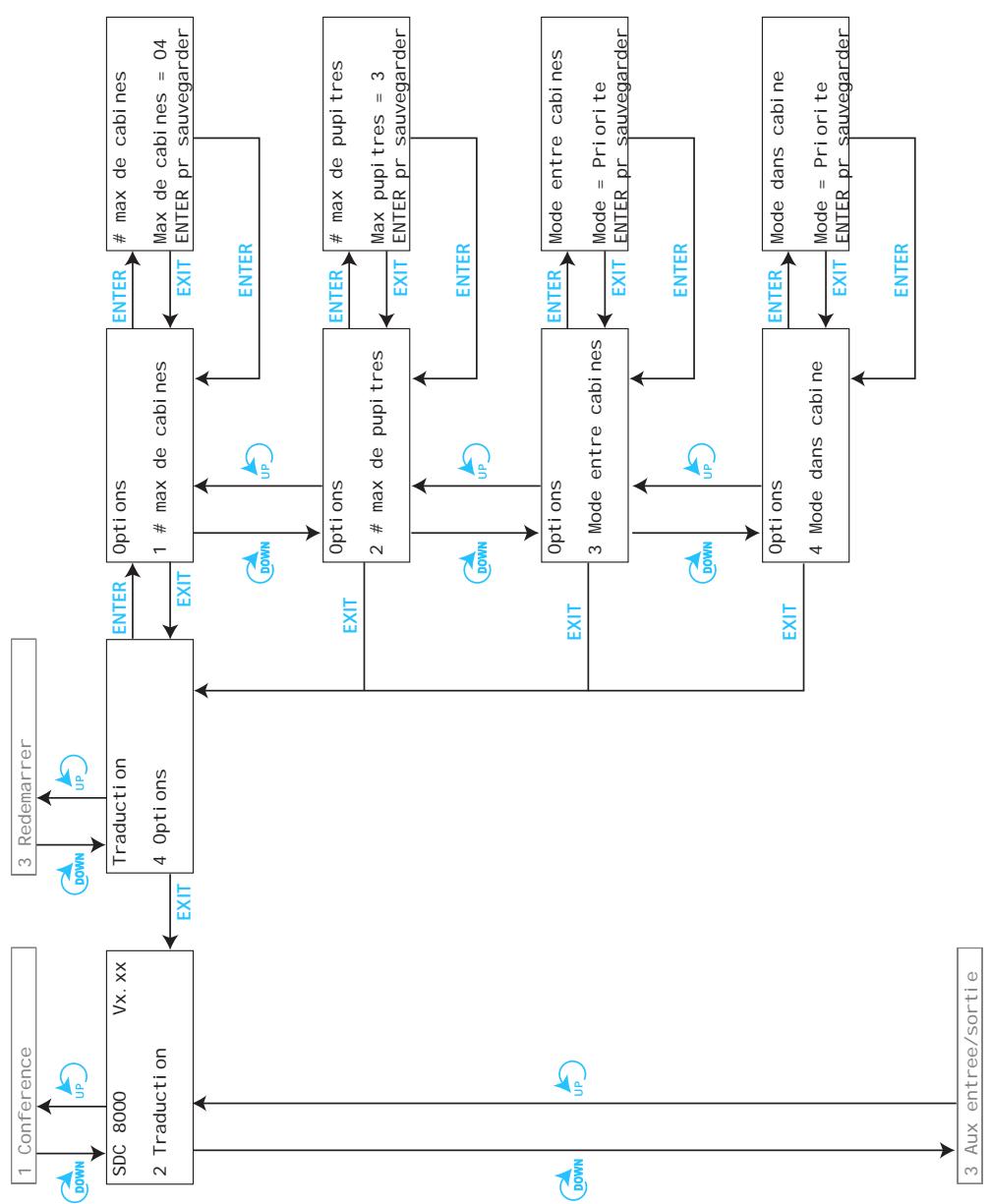 SENNHEISER SDC 8000 ID - Les six menus principales - 12