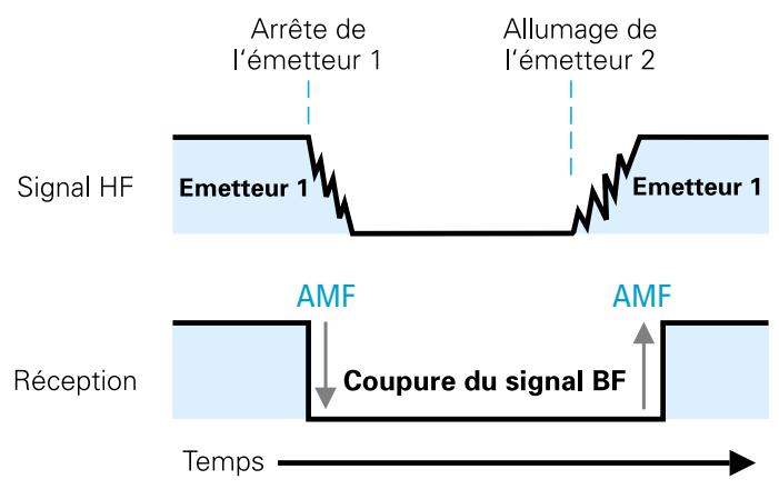 SENNHEISER EM 3031-U - Squelch AF (audioféquences) - 1