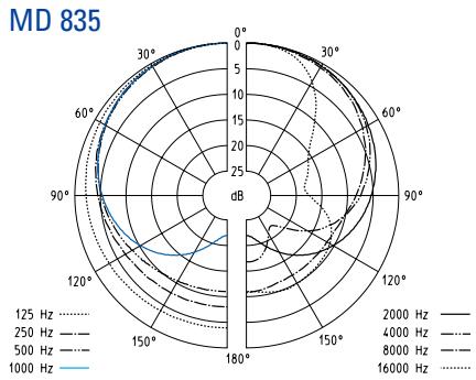 SENNHEISER EVOLUTION WIRELESS EW 100 - Mikrofone - 1