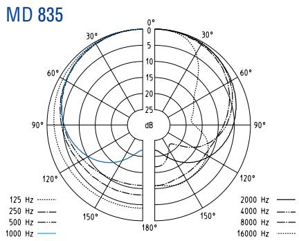 SENNHEISER EVOLUTION WIRELESS EW 100 - Micrófonos - 1