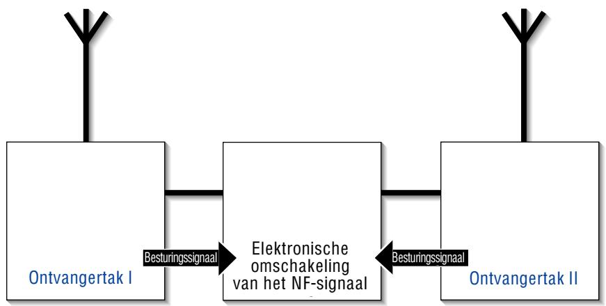 SENNHEISER EVOLUTION WIRELESS EW 100 - Diversity-ontvangst - 2