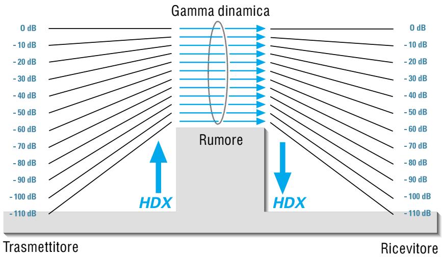 SENNHEISER EVOLUTION WIRELESS EW 100 - Wireless - impianti di trasmissioneenza fili - 1