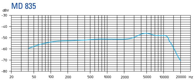 SENNHEISER EVOLUTION WIRELESS EW 100 - Mikrofone - 6